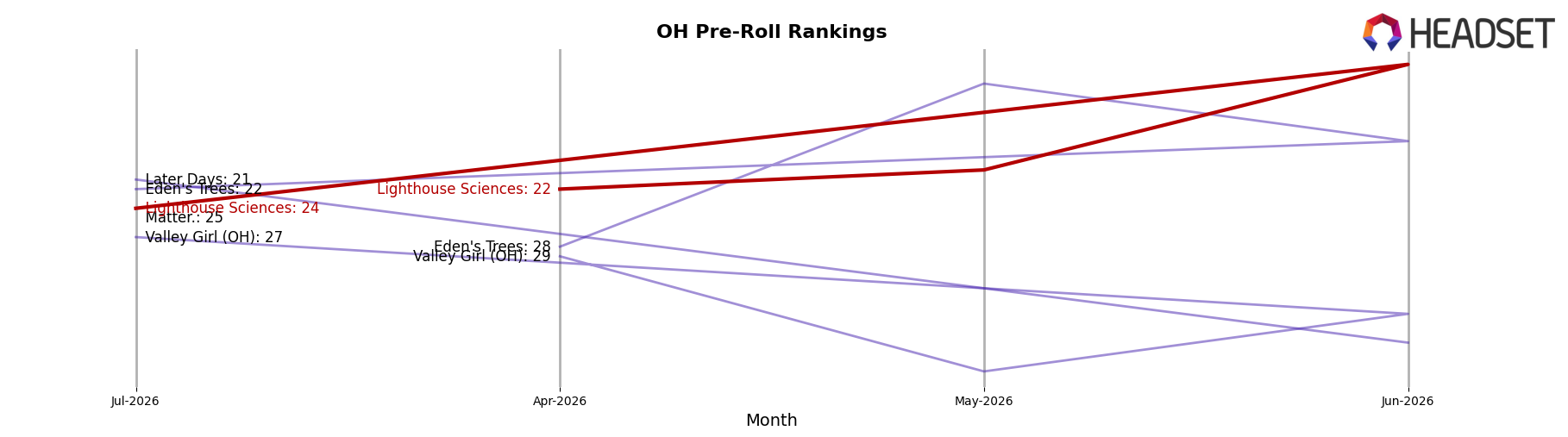 Lighthouse Sciences market ranking for OH Pre-Roll