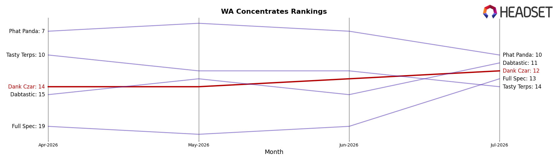 Dank Czar market ranking for WA Concentrates
