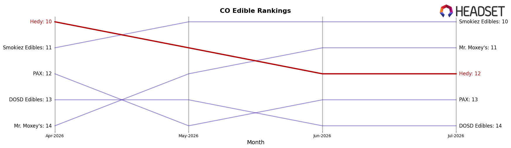 Hedy market ranking for CO Edible