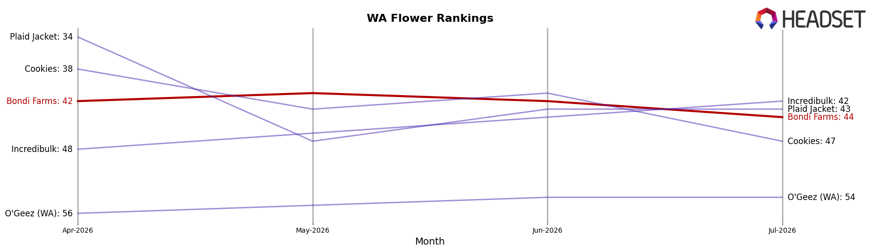 Bondi Farms market ranking for WA Flower