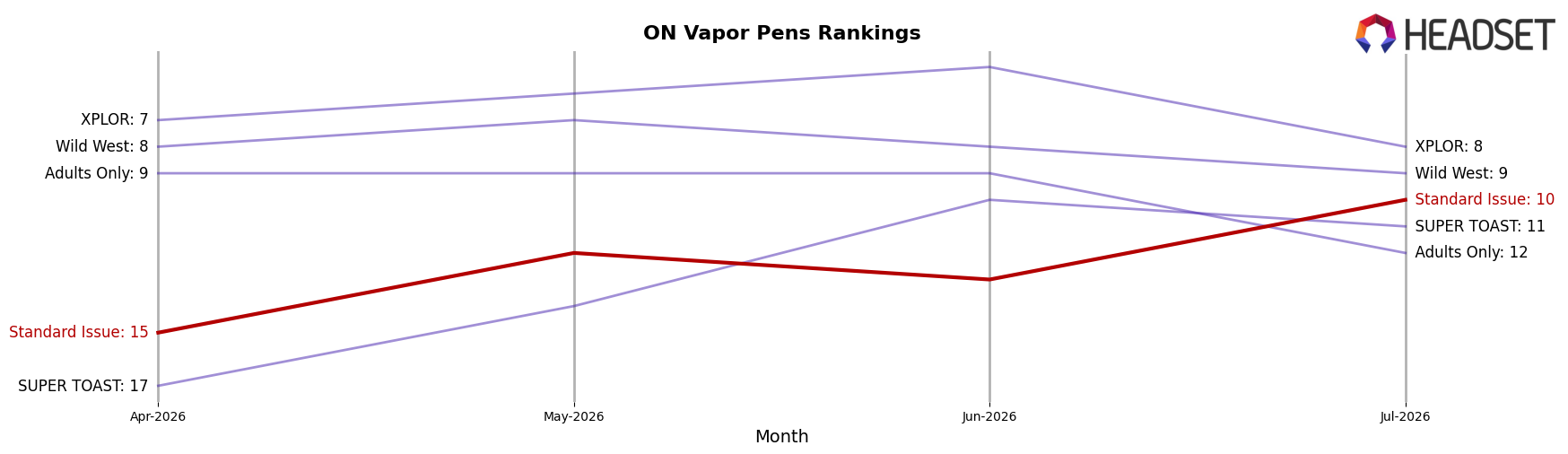 Standard Issue market ranking for ON Vapor Pens