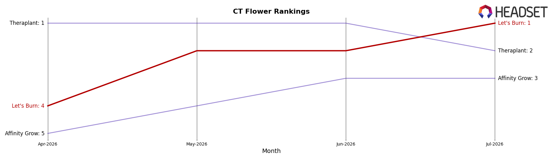 Let's Burn market ranking for CT Flower