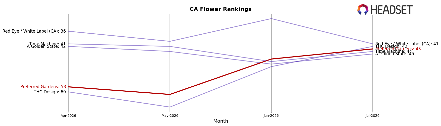 Preferred Gardens market ranking for CA Flower