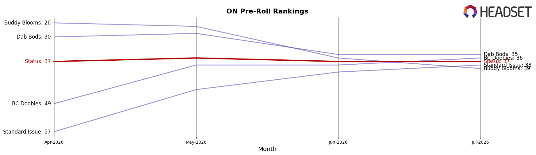 Status market ranking for ON Pre-Roll