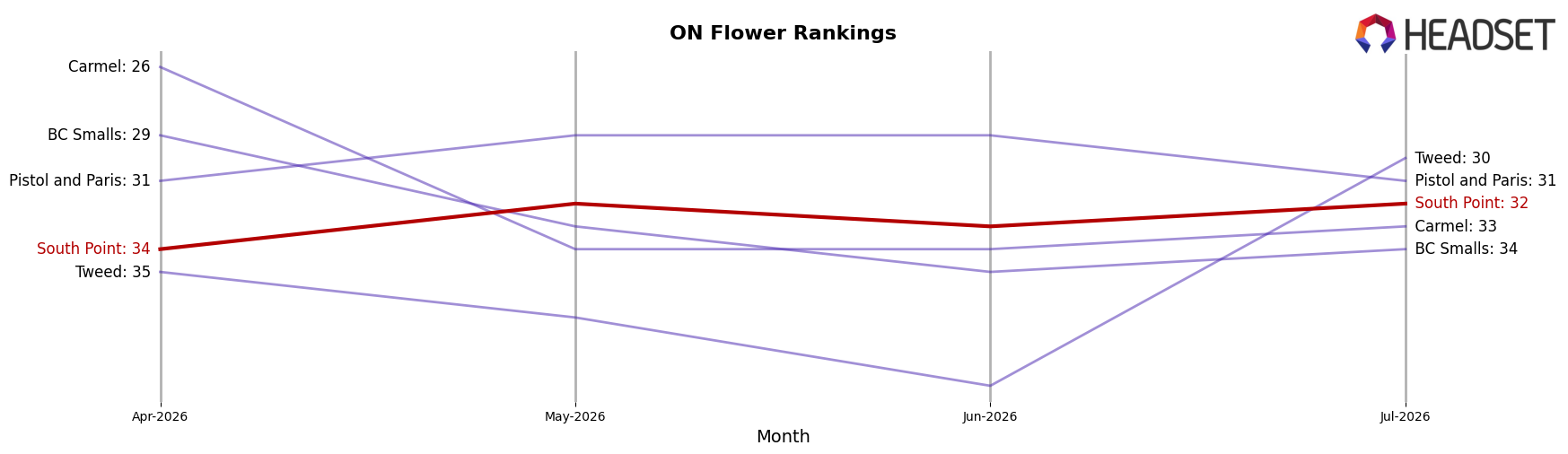 South Point market ranking for ON Flower
