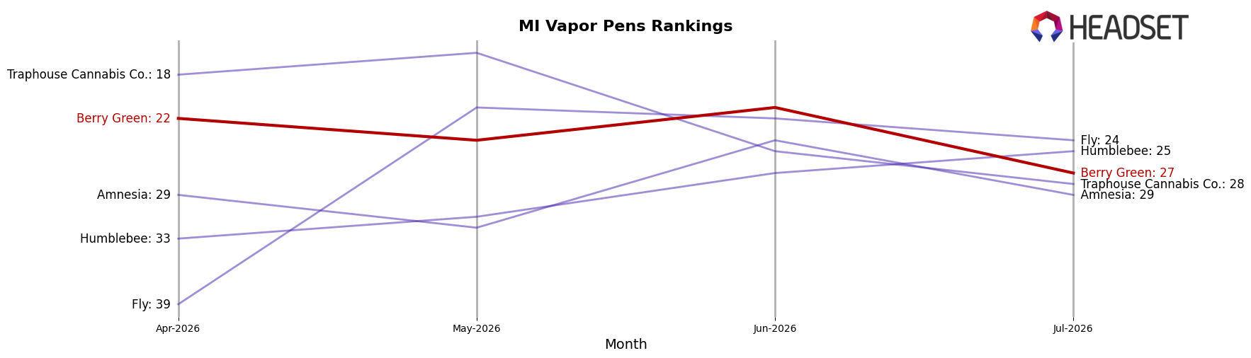 Berry Green market ranking for MI Vapor Pens