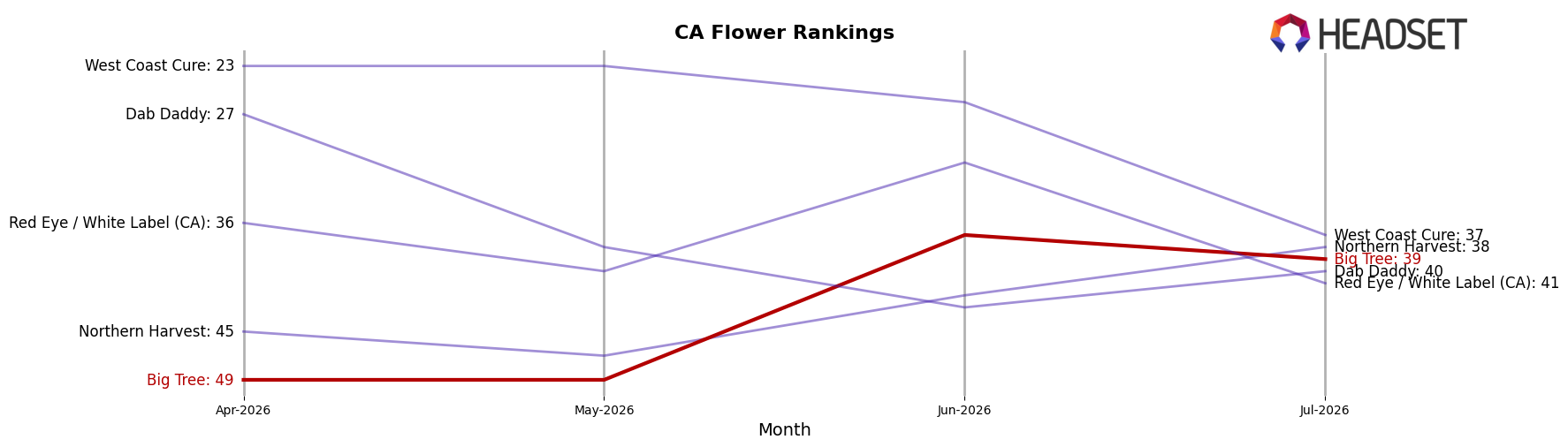 Big Tree market ranking for CA Flower