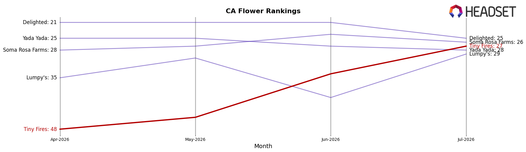 Tiny Fires market ranking for CA Flower