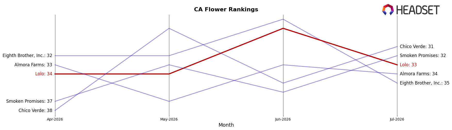 Lolo market ranking for CA Flower
