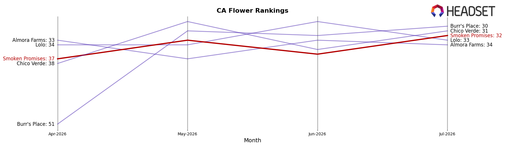 Smoken Promises market ranking for CA Flower