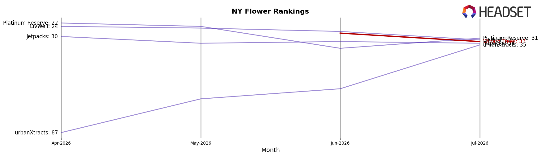 Wizard Trees market ranking for NY Flower