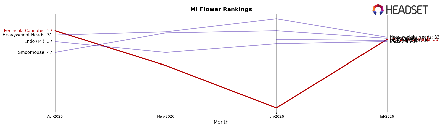 Peninsula Cannabis market ranking for MI Flower