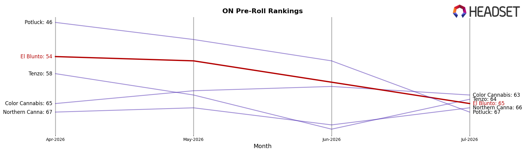 El Blunto market ranking for ON Pre-Roll