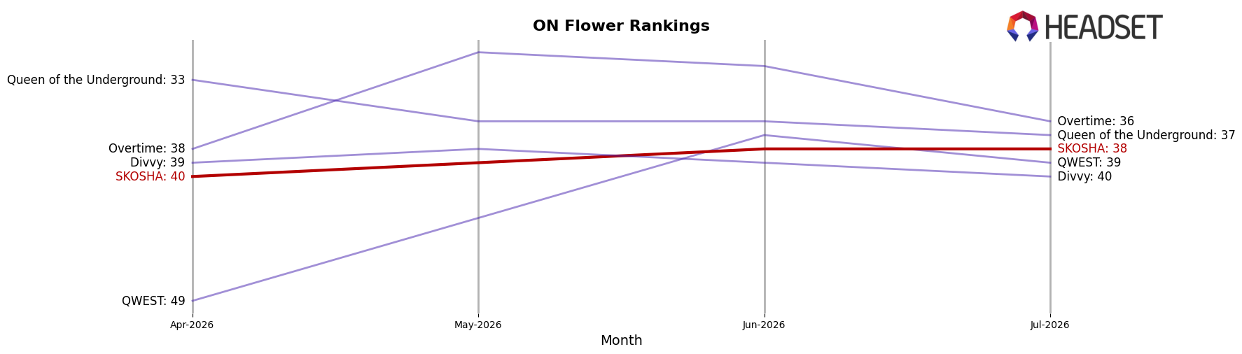 SKOSHA market ranking for ON Flower