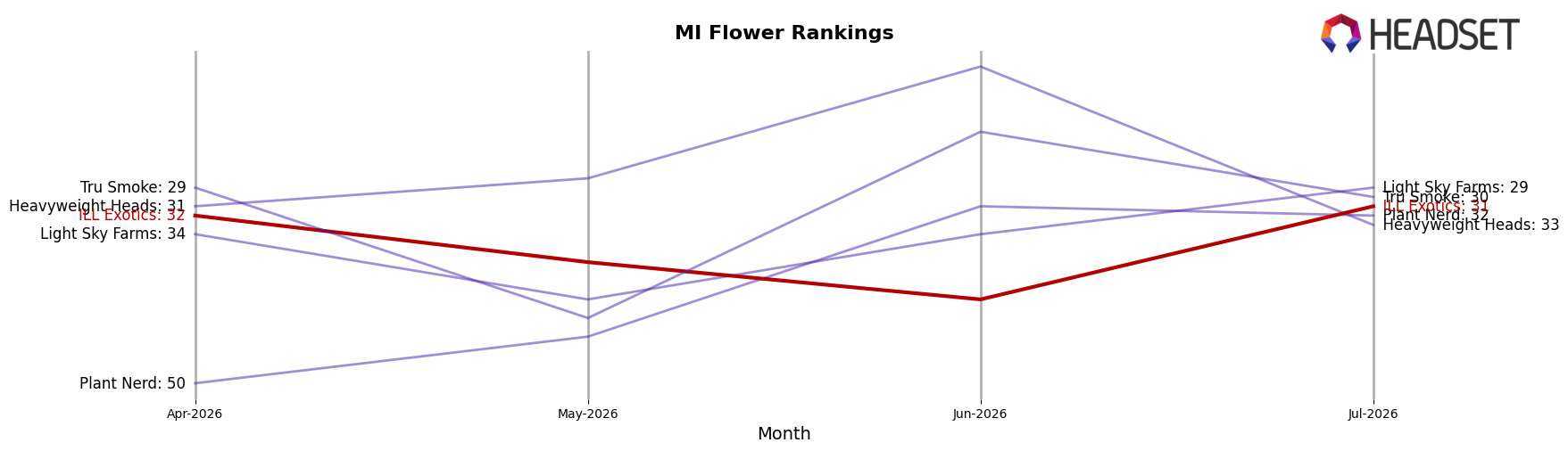 ILL Exotics market ranking for MI Flower