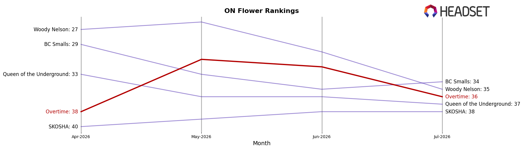 Overtime market ranking for ON Flower