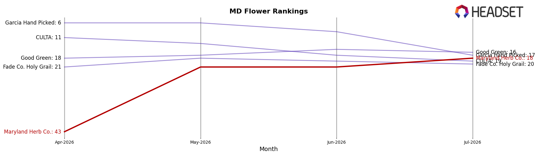 Maryland Herb Co. market ranking for MD Flower