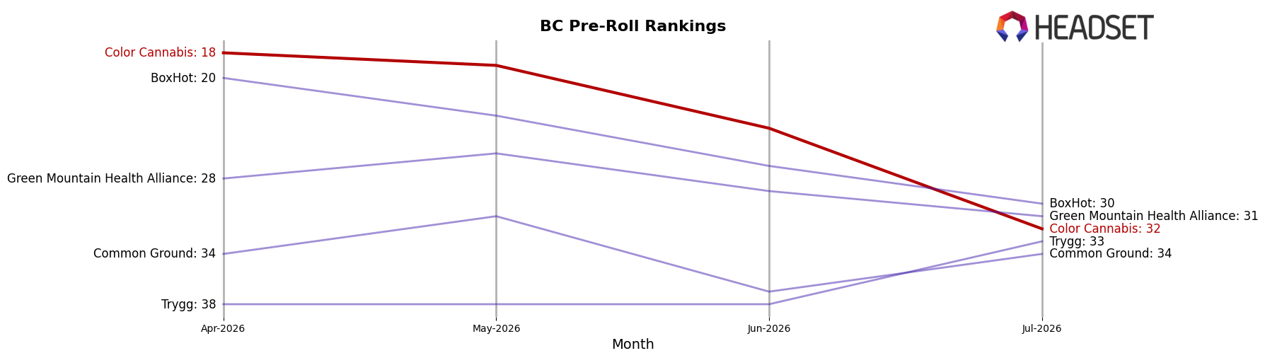 Color Cannabis market ranking for BC Pre-Roll