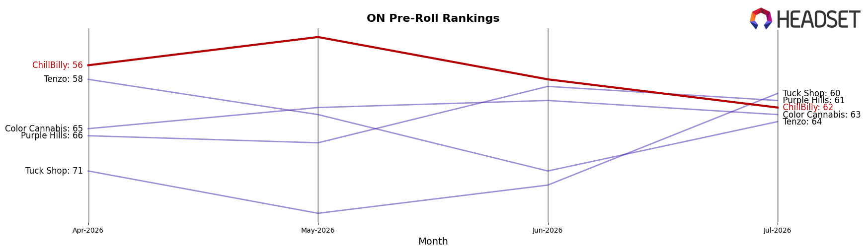 ChillBilly market ranking for ON Pre-Roll
