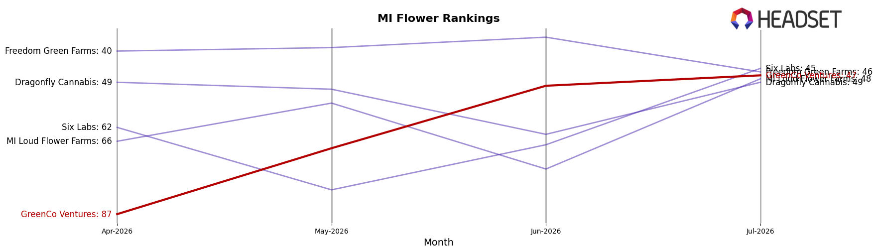 GreenCo Ventures market ranking for MI Flower