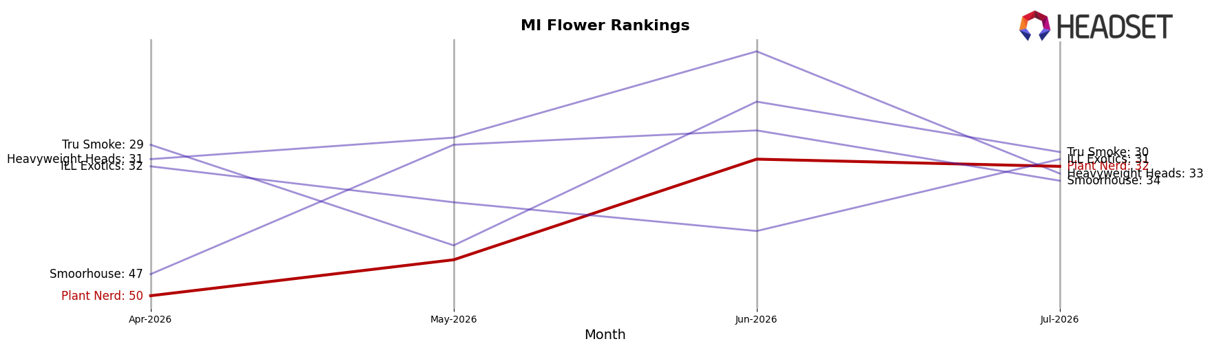 Plant Nerd market ranking for MI Flower