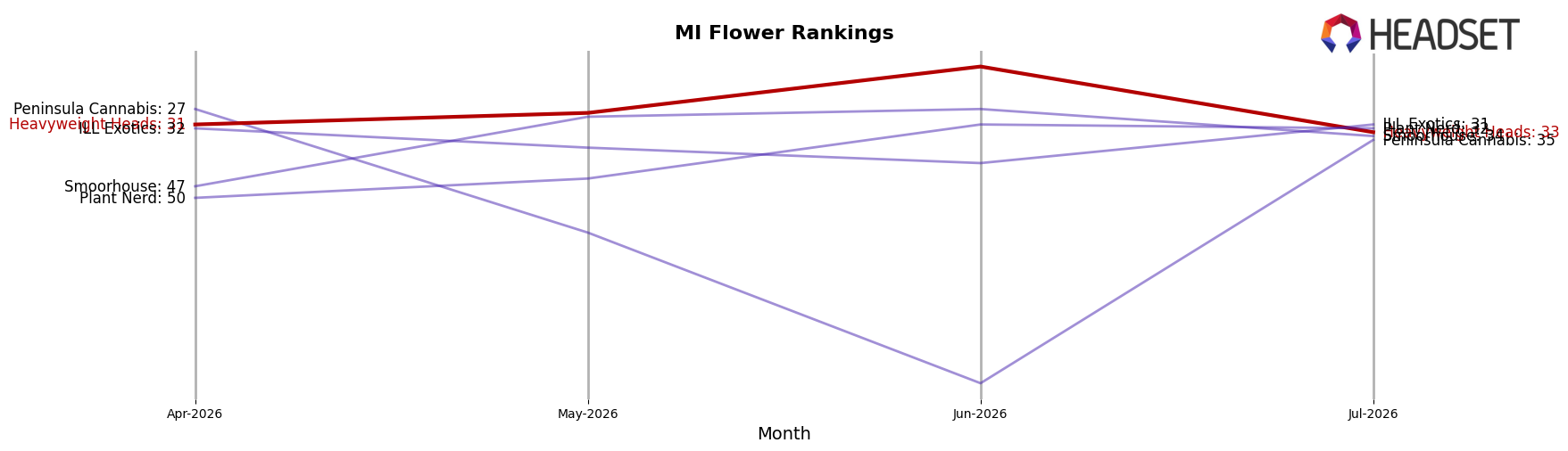 Heavyweight Heads market ranking for MI Flower