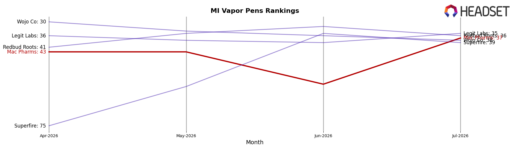 Mac Pharms market ranking for MI Vapor Pens