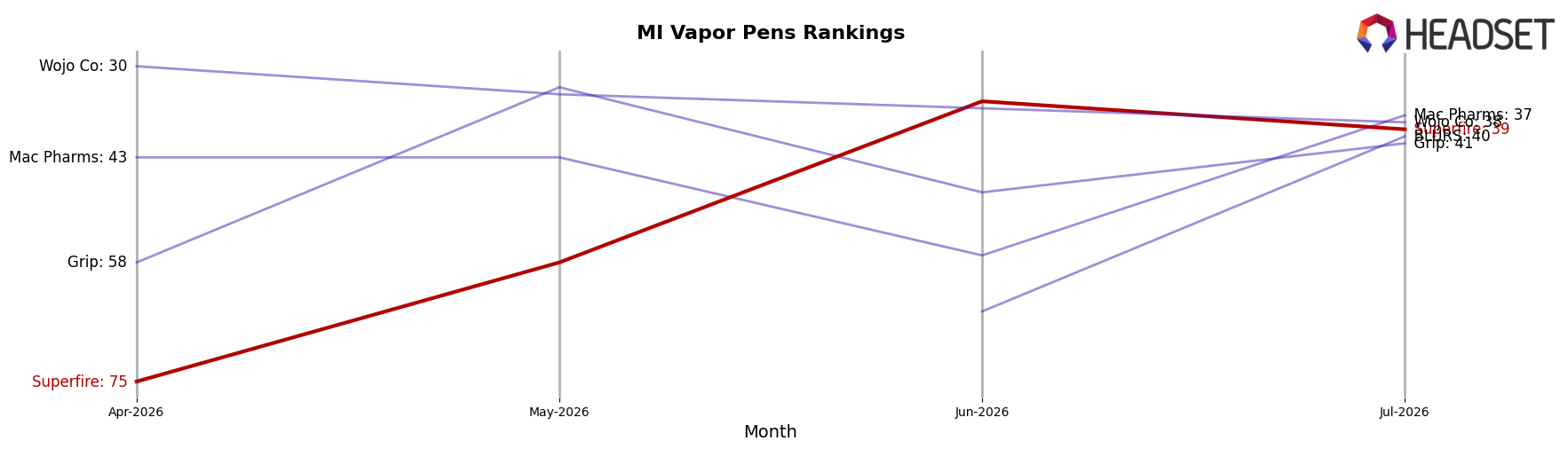 Superfire market ranking for MI Vapor Pens