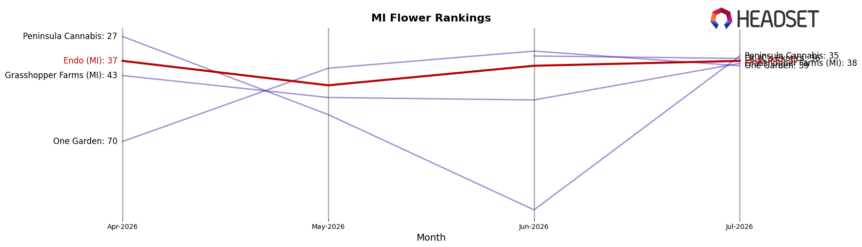 Endo (MI) market ranking for MI Flower