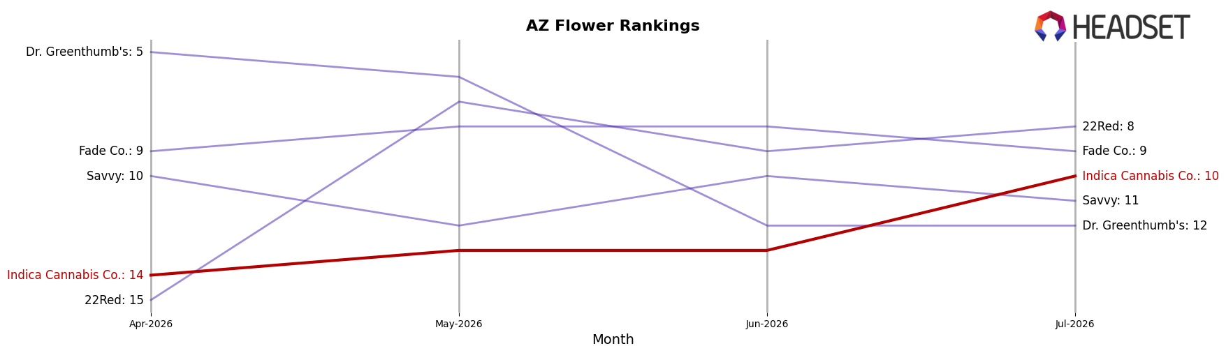 Indica Cannabis Co. market ranking for AZ Flower
