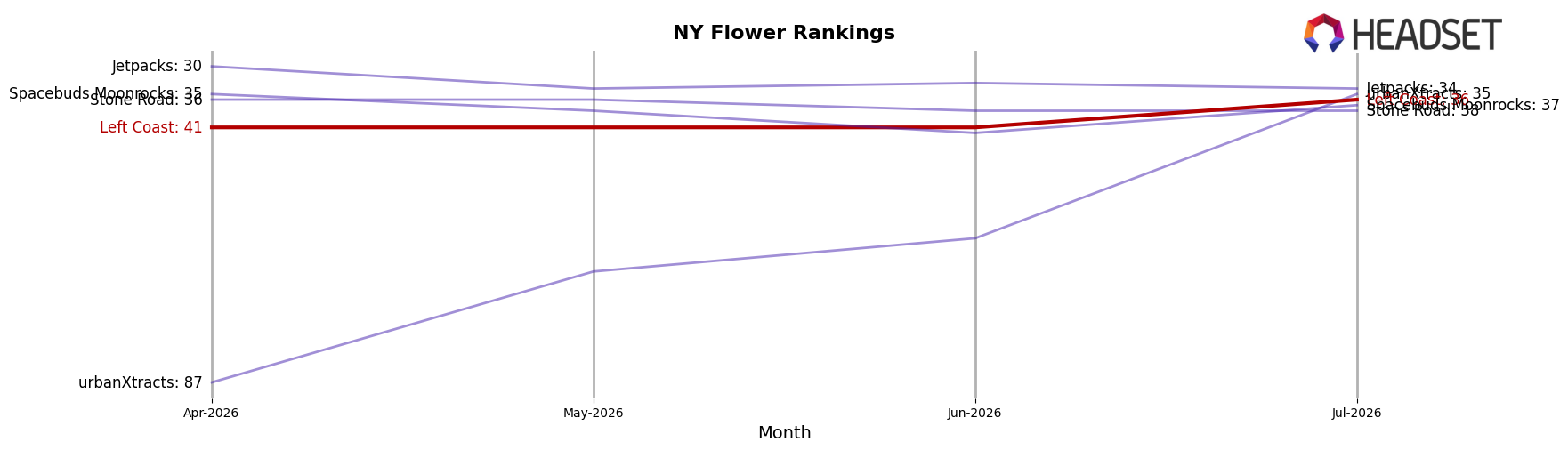 Left Coast market ranking for NY Flower