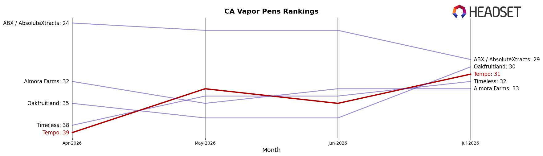 Tempo market ranking for CA Vapor Pens