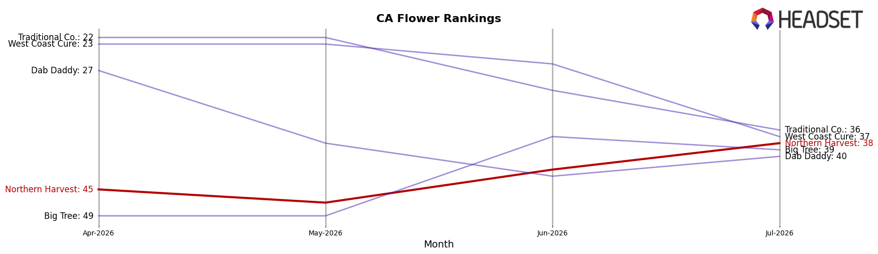 Northern Harvest market ranking for CA Flower