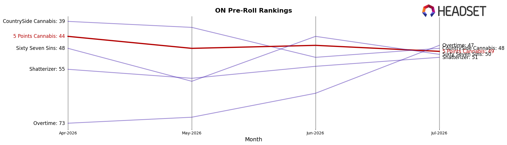 5 Points Cannabis market ranking for ON Pre-Roll