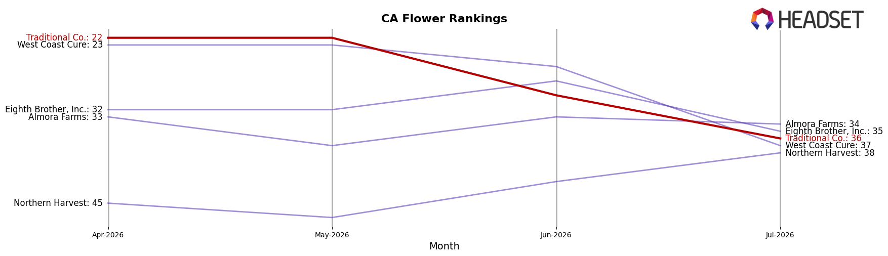 Traditional Co. market ranking for CA Flower