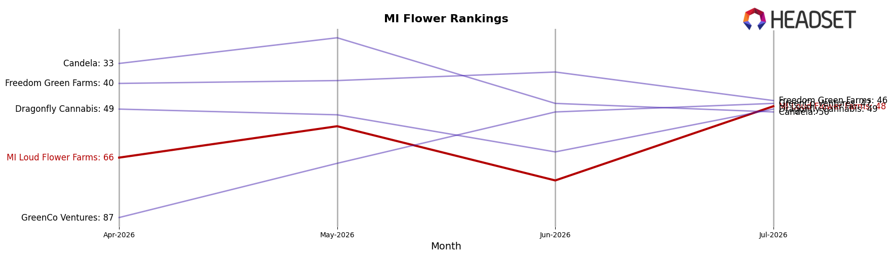 MI Loud Flower Farms market ranking for MI Flower