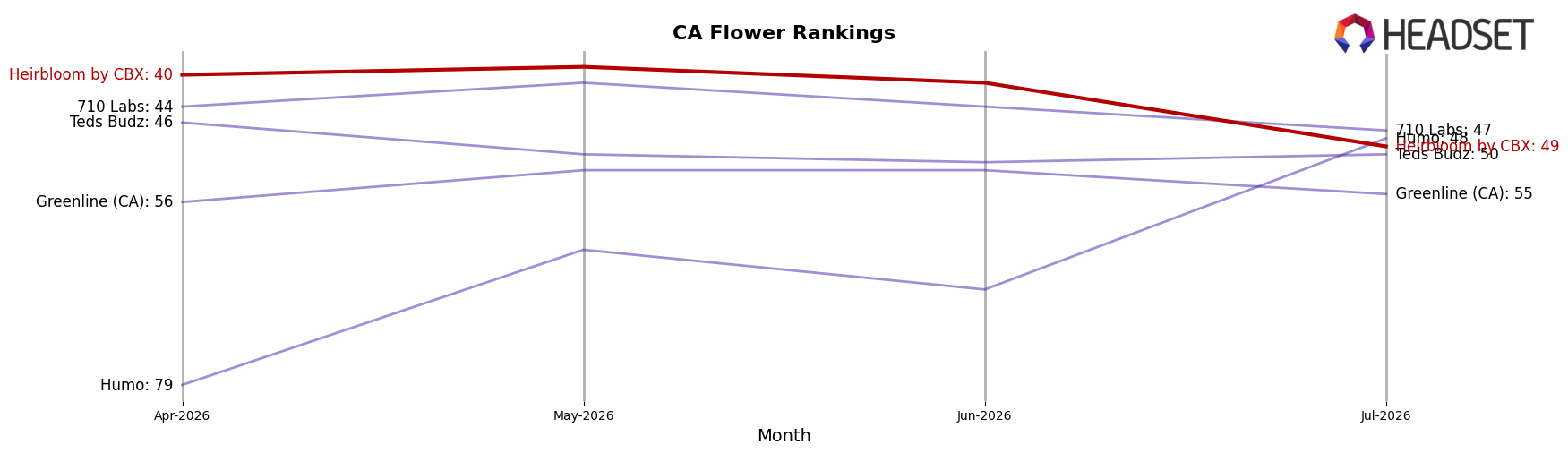 Heirbloom by CBX market ranking for CA Flower