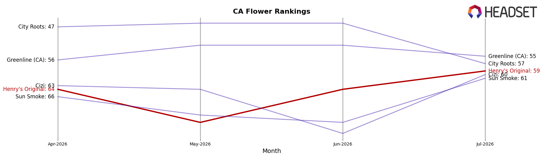 Henry's Original market ranking for CA Flower