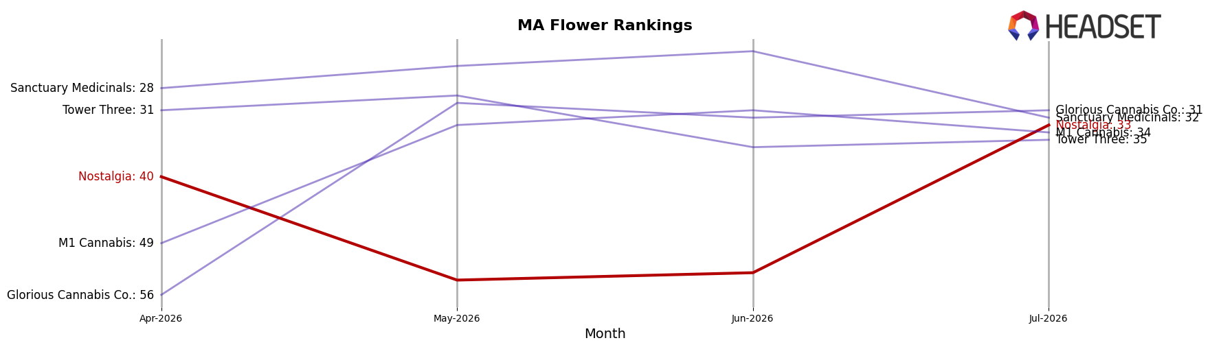 Nostalgia market ranking for MA Flower