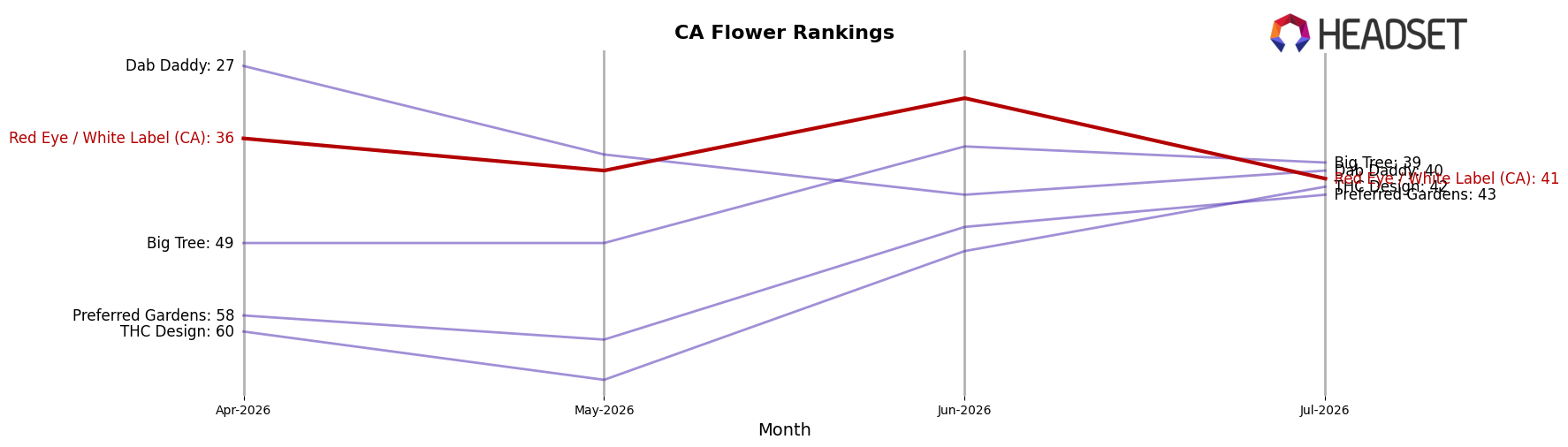 Red Eye / White Label (CA) market ranking for CA Flower
