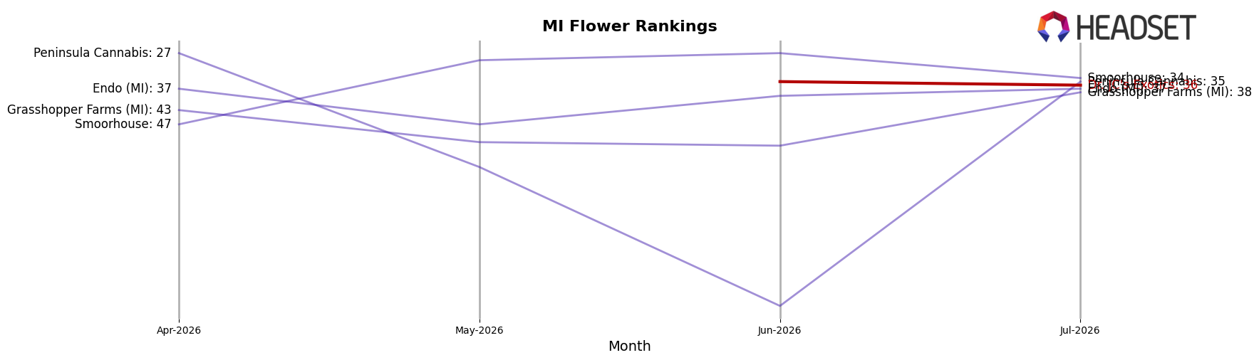 Dr. JC's Exotics market ranking for MI Flower