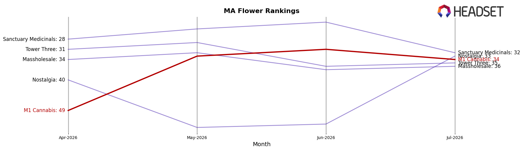 M1 Cannabis market ranking for MA Flower