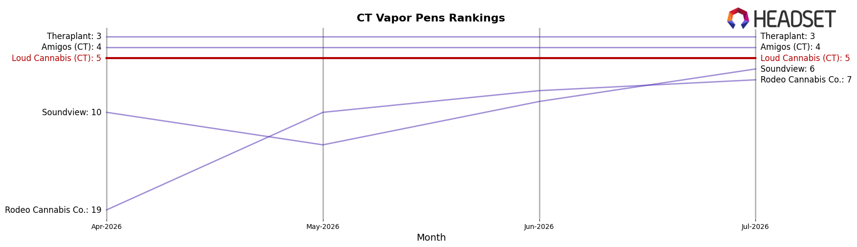 Loud Cannabis (CT) market ranking for CT Vapor Pens
