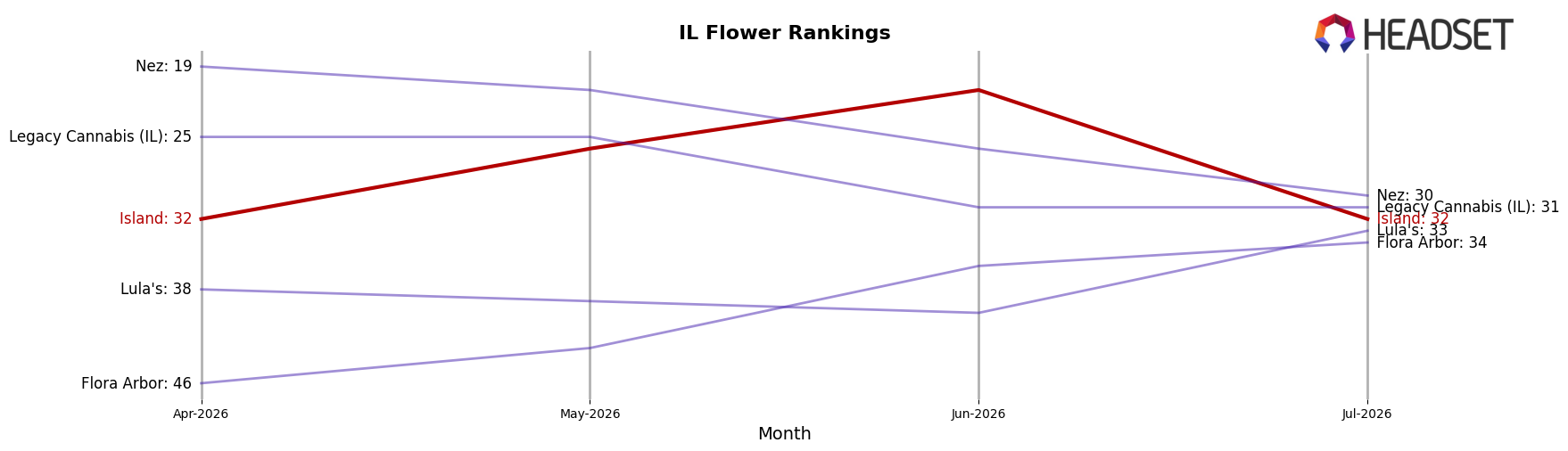 Island market ranking for IL Flower
