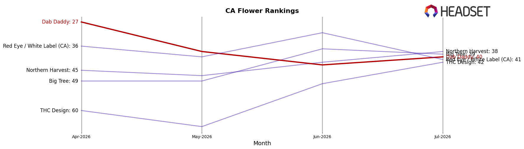Dab Daddy market ranking for CA Flower