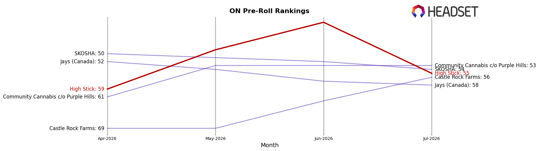 High Stick market ranking for ON Pre-Roll