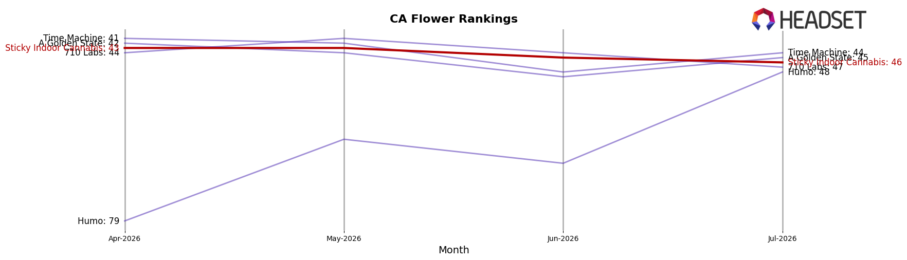 Sticky Indoor Cannabis market ranking for CA Flower