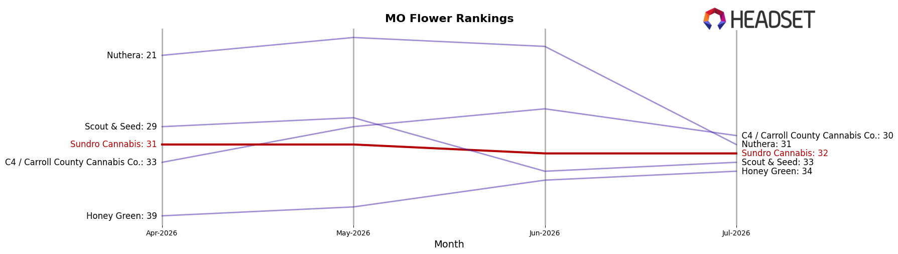 Sundro Cannabis market ranking for MO Flower