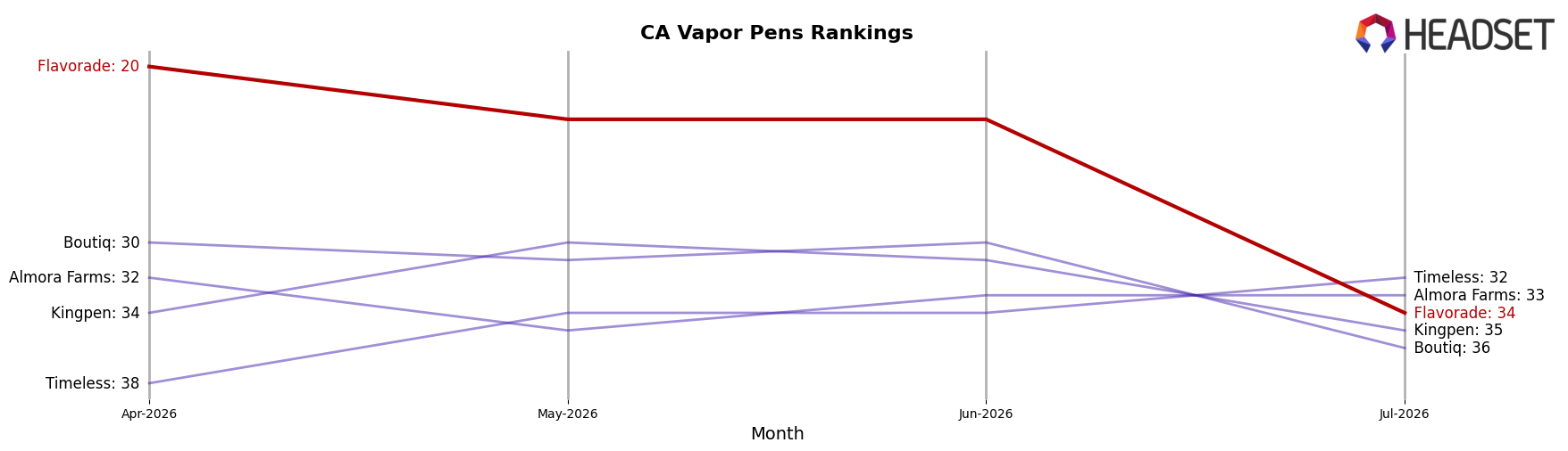 Flavorade market ranking for CA Vapor Pens