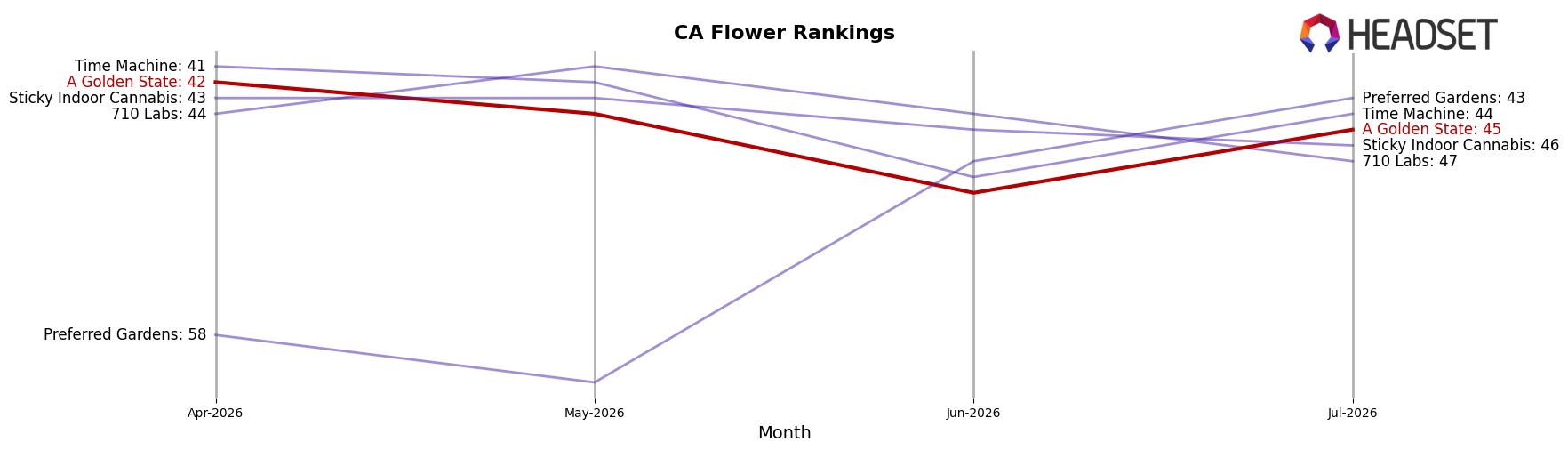 A Golden State market ranking for CA Flower